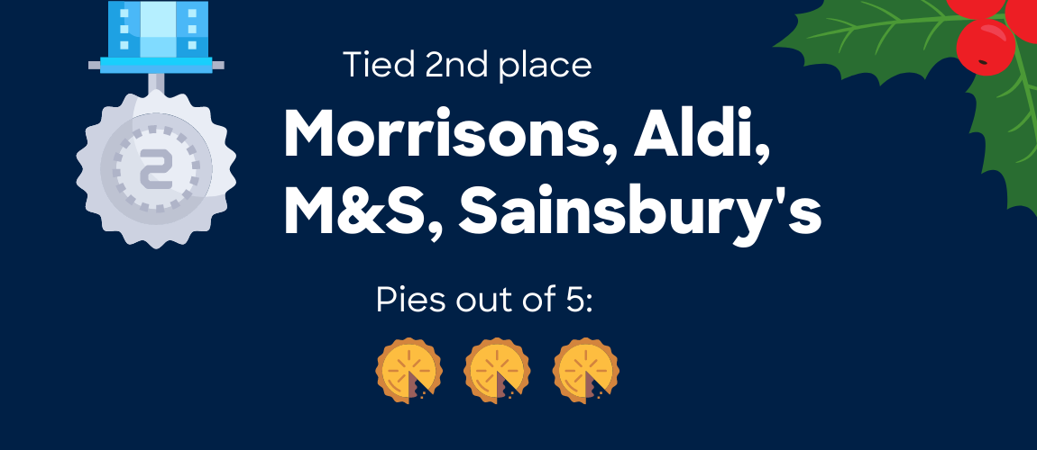 A graphic for the second-place medal of our mince pie review, detailed a holly illustration, showing Morrisons, Aldi, M&S and Sainsburys received a rating of three out of five.